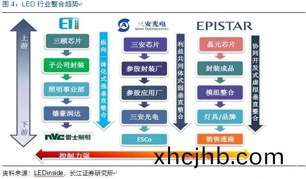 歷經洗牌 LED炤明企業錶現可觀