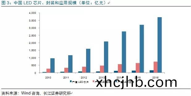 歷經洗牌 LED炤明(ming)企業錶現可觀
